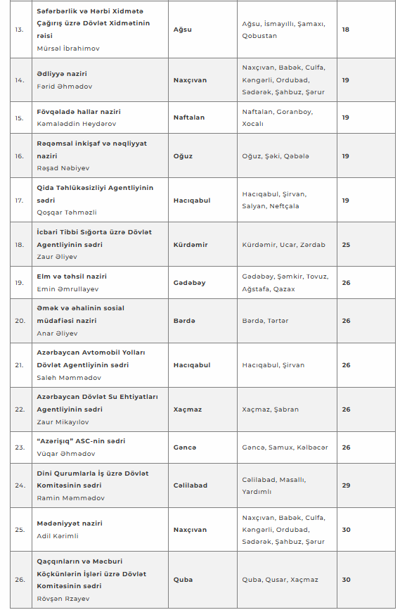 Hökumət üzvlərinin sentyabr ayı üçün vətəndaş qəbulu cədvəli - SİYAHI